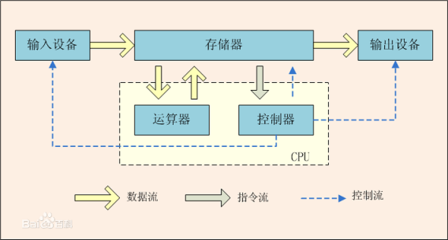 冯·洛伊曼结构与现代计算 从图灵机到软硬件协同